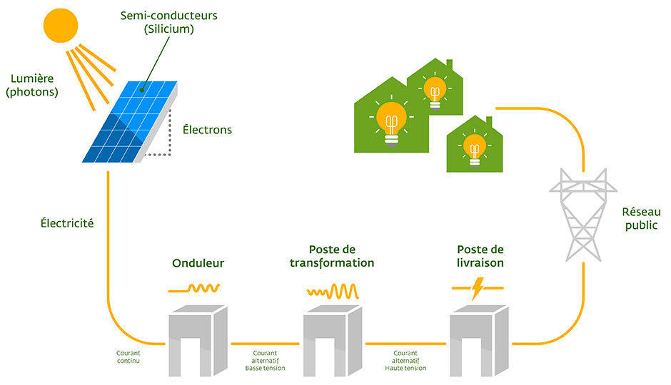 Schéma énergie solaire